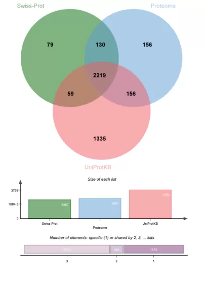Figure 2. Venn diagram of identified proteins in serum samples removing high-abundance proteins across databases.